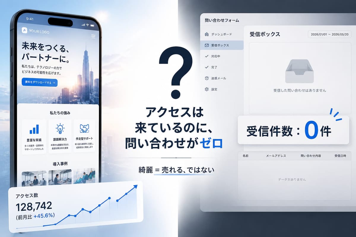 アクセス数は128,742（前月比+45.6%）と伸びているのに、問い合わせフォームの受信件数は0件。「アクセスは来ているのに、問い合わせがゼロ」「綺麗＝売れる、ではない」と示す図